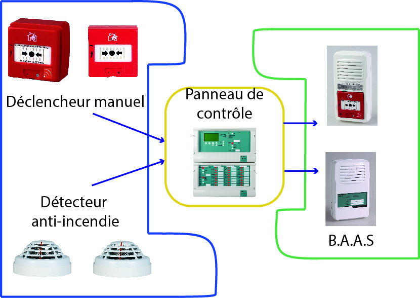 Panneau déclencheur manuel d'alarme incendie